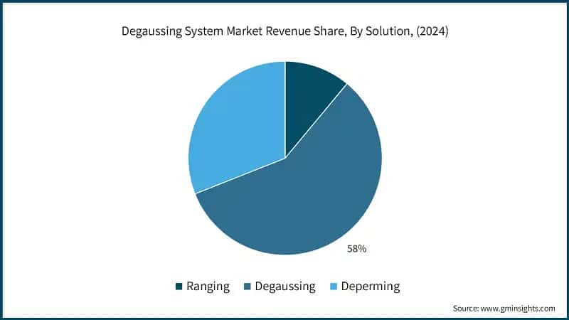 Degaussing System Market Revenue Share, By Solution, (2024)