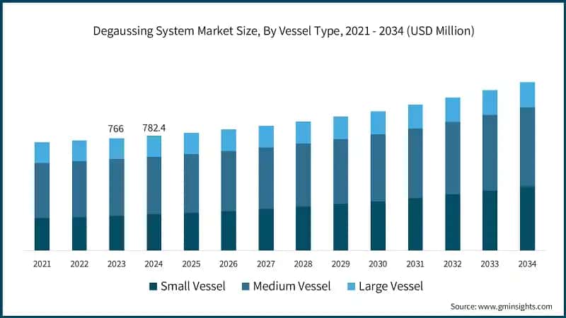Degaussing System Market Size, By Vessel Type, 2021 - 2034 (USD Million)