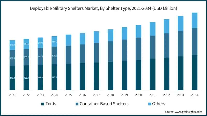 Deployable Military Shelters Market, By Shelter Type, 2021-2034 (USD Million)
