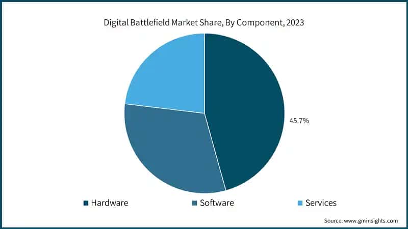 Digital Battlefield Market Share, By Component, 2023