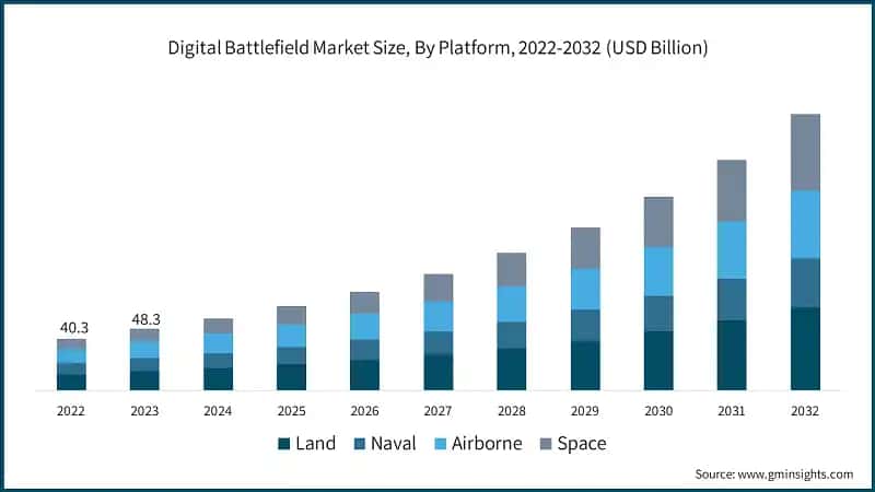 Digital Battlefield Market Size, By Platform, 2022-2032 (USD Billion)