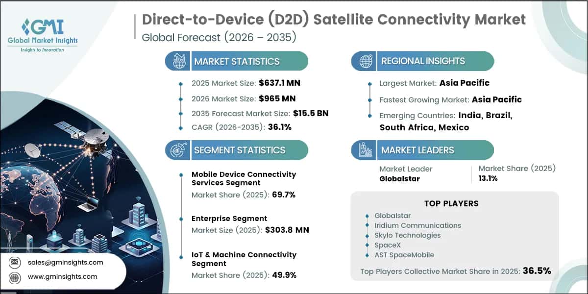 Direct-to-Device (D2D) Satellite Connectivity Market Research Report