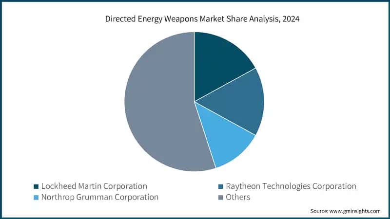 U.S. Directed Energy Weapons Market Size, 2021-2034 (USD Billion)