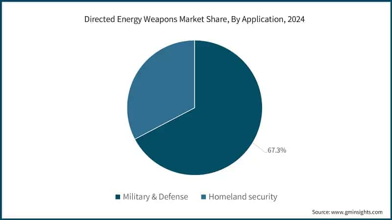 Directed Energy Weapons Market Share, By Application, 2024