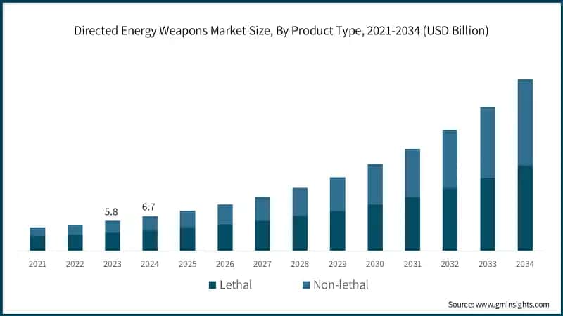 Directed Energy Weapons Market Size, By Product Type, 2021-2034 (USD Billion)