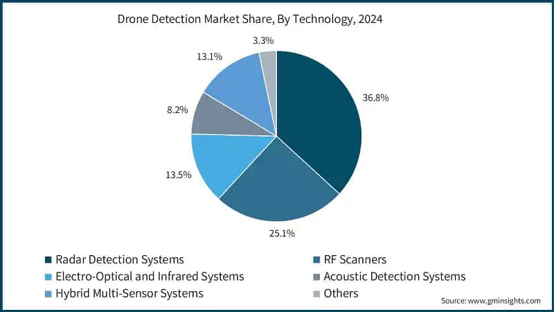 Drone Detection Market Share, By Technology, 2024 