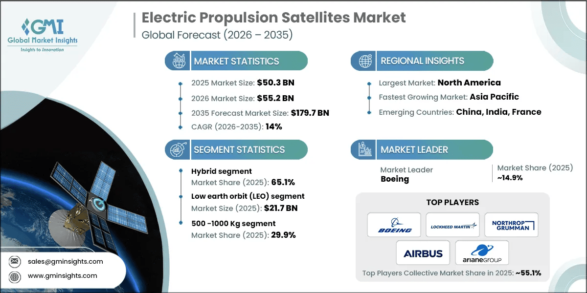 Electric Propulsion Satellites Market