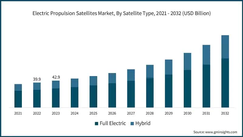 Electric Propulsion Satellites Market, By Satellite Type, 2021 - 2032 (USD Billion)