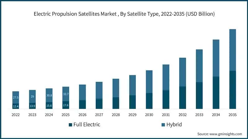 Electric Propulsion Satellites Market , By Satellite Type, 2022-2035 (USD Billion)