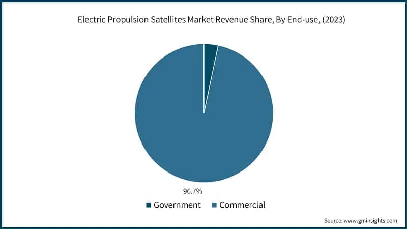 Electric Propulsion Satellites Market Revenue Share, By End-use, (2023)