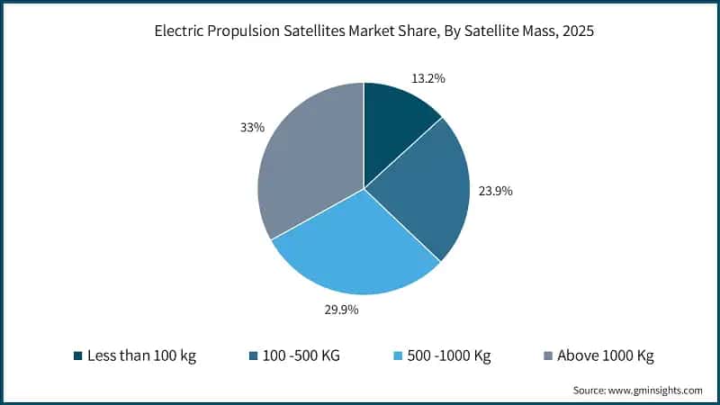 Electric Propulsion Satellites Market Share, By Satellite Mass, 2025