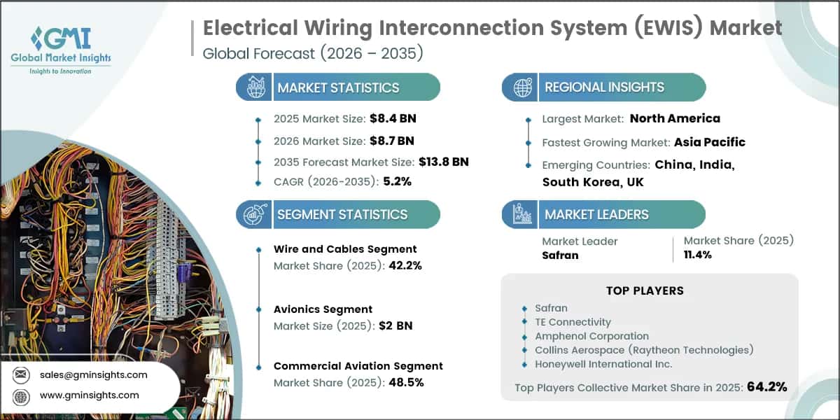Electrical Wiring Interconnection System (EWIS) Market Research Report