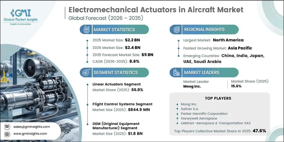 Report di ricerca sul mercato degli attuatori elettromeccanici per aeromobili