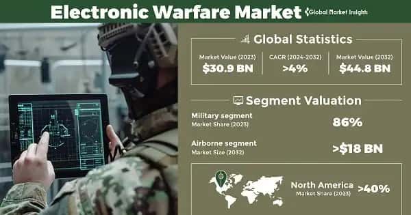 Electronic Warfare Market