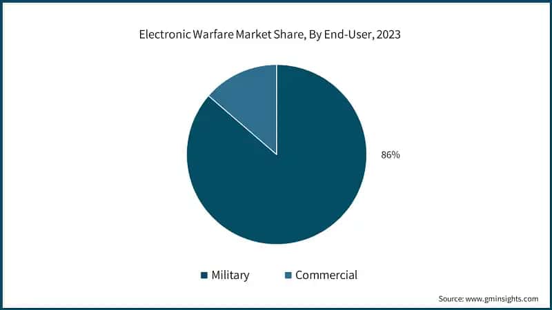 Electronic Warfare Market Share, By End-User, 2023