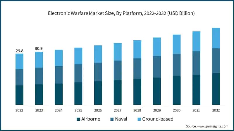 Electronic Warfare Market Size, By Platform, 2022-2032 (USD Billion)