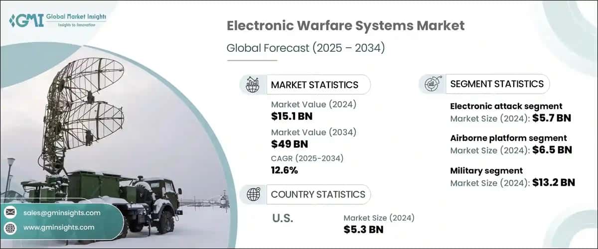 Electronic Warfare System Market