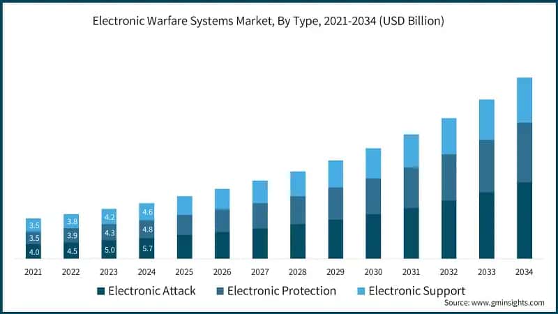 Electronic Warfare Systems Market, By Type, 2021-2034 (USD Billion)