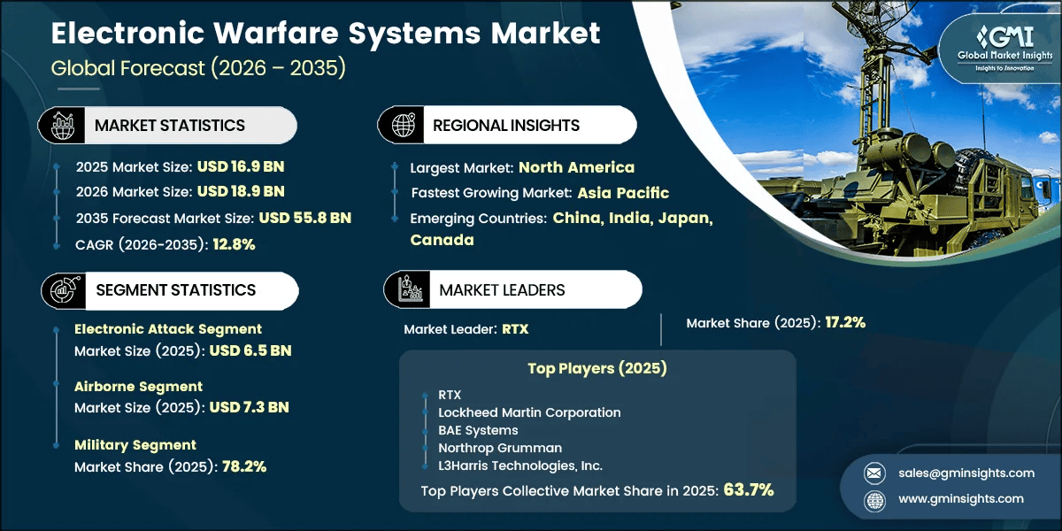 Electronic Warfare Systems Market Research Report