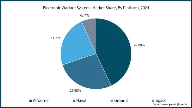Electronic Warfare Systems Market Share, By Platform, 2024