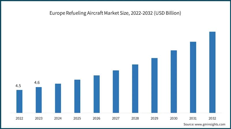 Europe Refueling Aircraft Market Size, 2022-2032 (USD Billion)