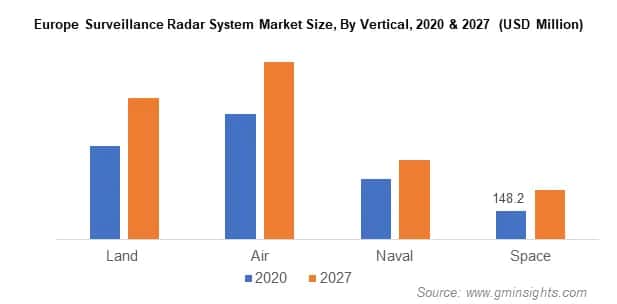 Surveillance Radar System Market Size