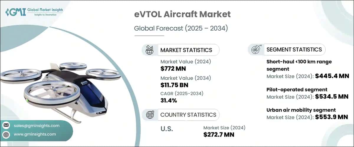 eVTOL Aircraft Market