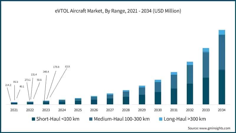 eVTOL Aircraft Market, By Range, 2021 - 2034 (USD Million)