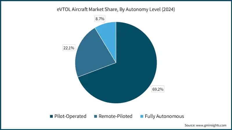 eVTOL Aircraft Market Share, By Autonomy Level (2024)