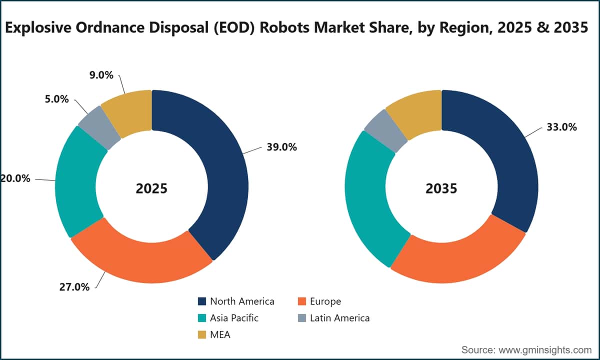 Explosive Ordnance Disposal (EOD) Robots Market Share, by Region, 2025 & 2035
