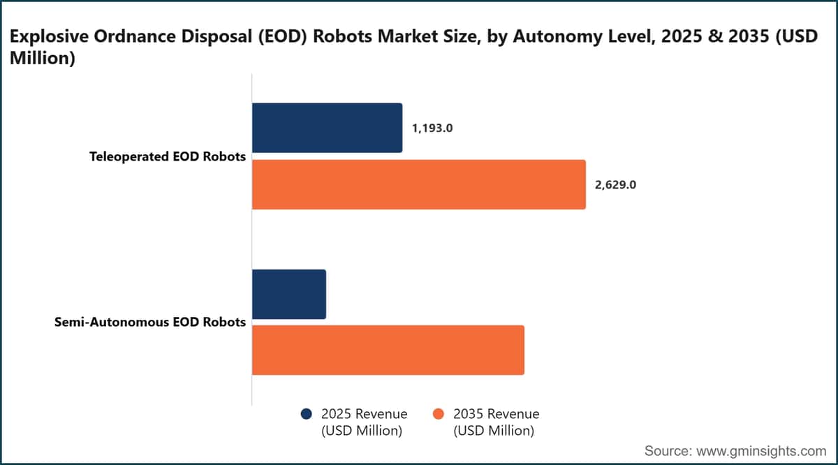 Explosive Ordnance Disposal (EOD) Robots Market Size, by Autonomy Level, 2025 & 2035 (USD Million)