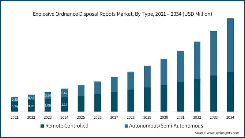 Explosive Ordnance Disposal Robots Market, By Type, 2021 – 2034 (USD Million)