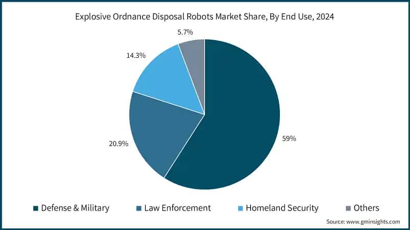 Explosive Ordnance Disposal Robots Market Share, By End Use, 2024