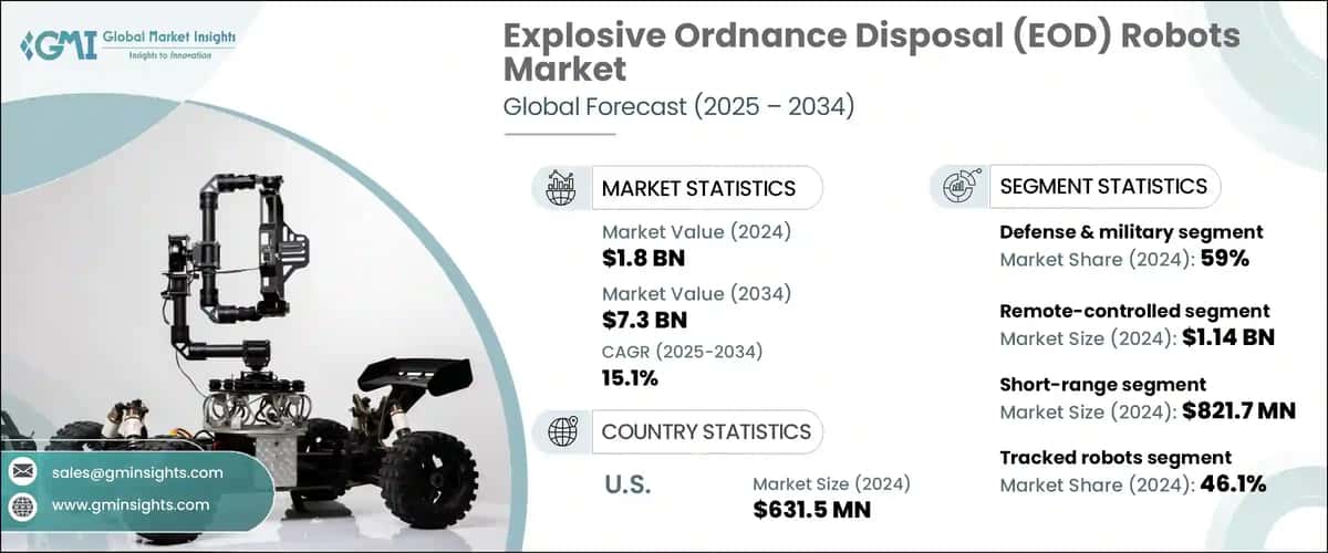 Explosive Ordnance Disposal Robots Market