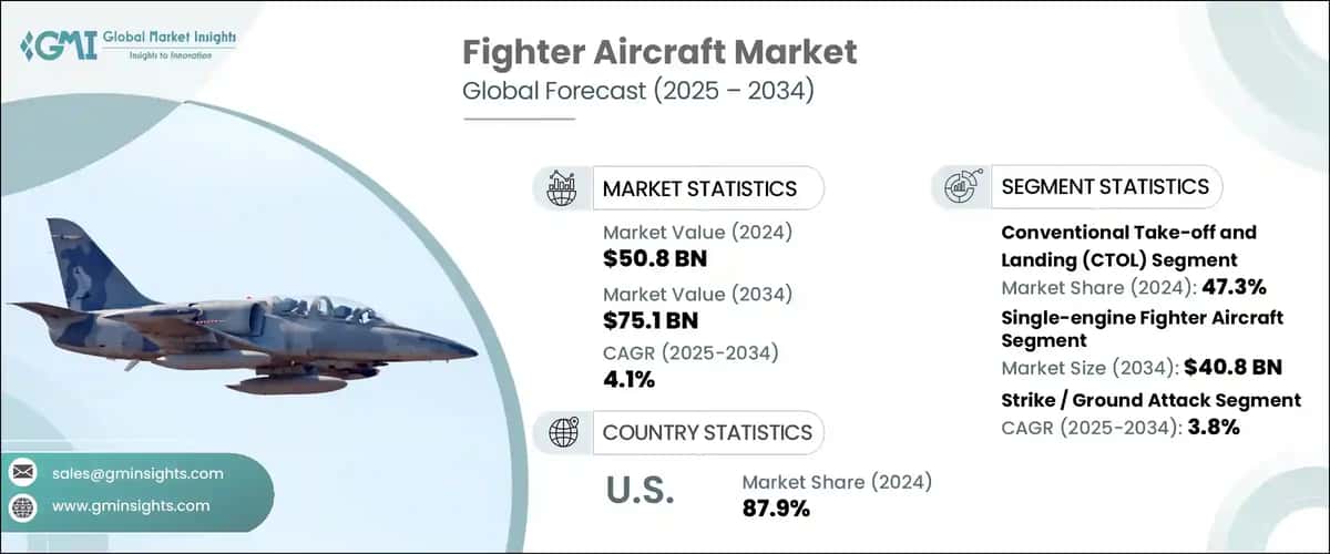 Fighter Aircraft Market 