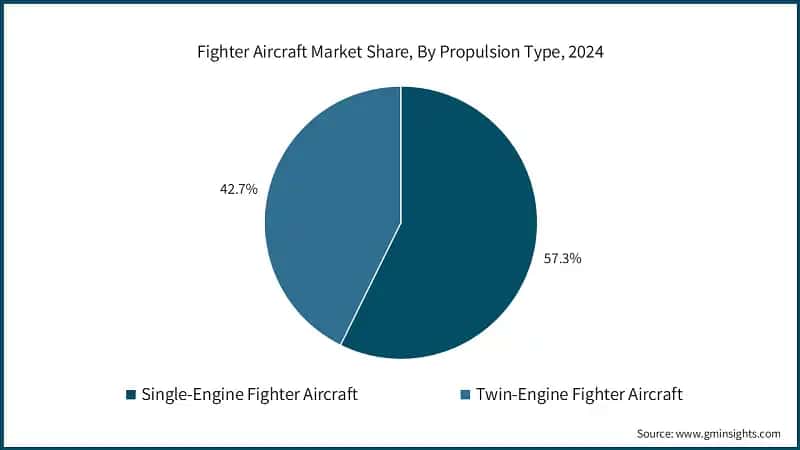 Fighter Aircraft Market Share, By Propulsion Type, 2024