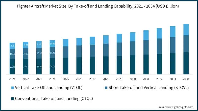 Fighter Aircraft Market Size, By Take-off and Landing Capability, 2021 - 2034  (USD Billion)