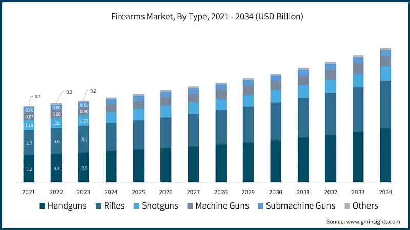 Firearms Market, By Type, 2021 - 2034 (USD Billion)