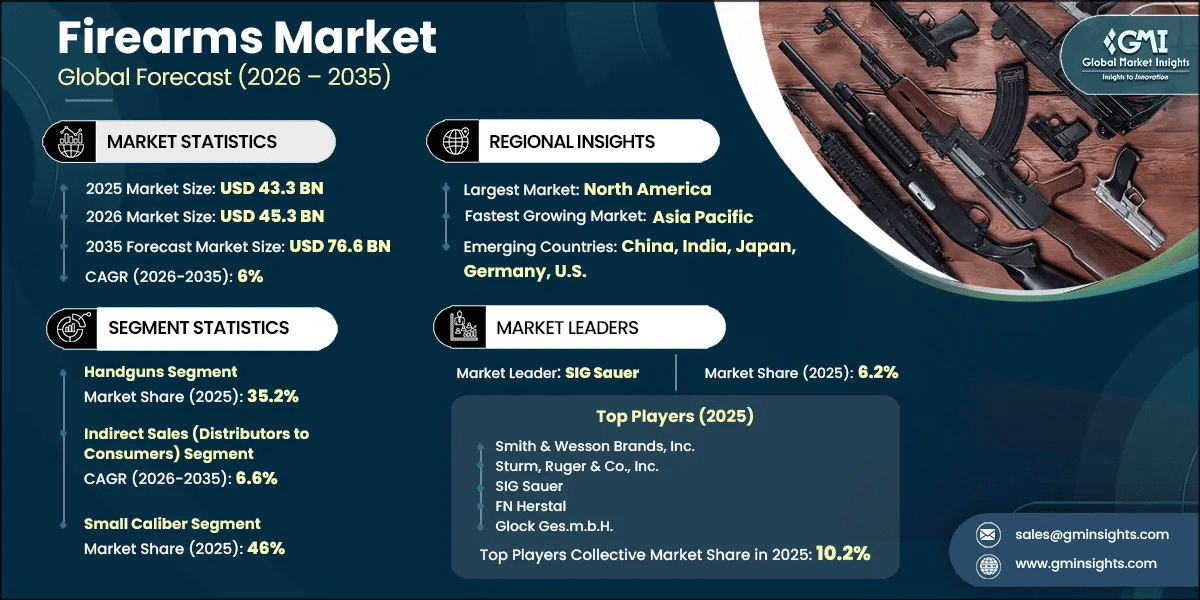 Firearms Market Research Report