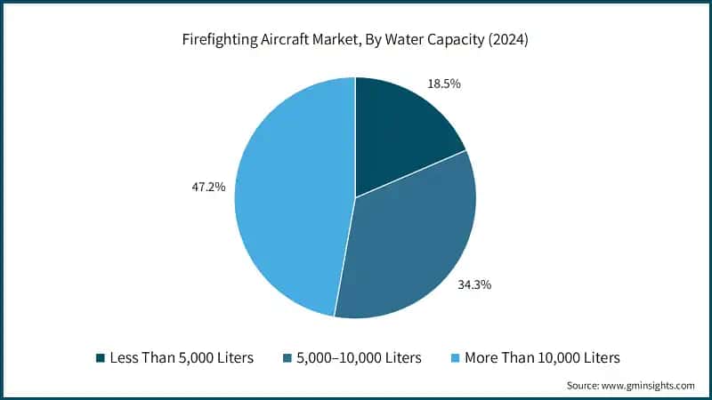 Firefighting Aircraft Market, By Water Capacity (2024)