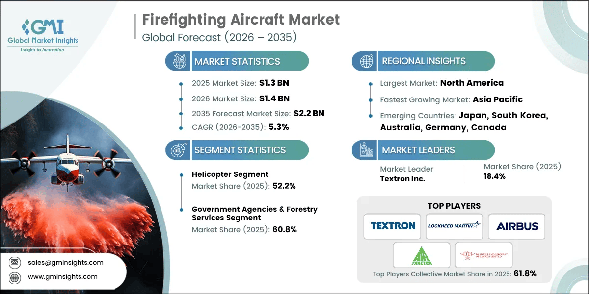 Firefighting Aircraft Market Research Report