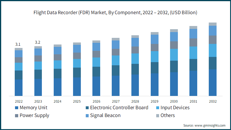 Flight Data Recorder (FDR) Market, By Component, 2022 – 2032, (USD Billion)