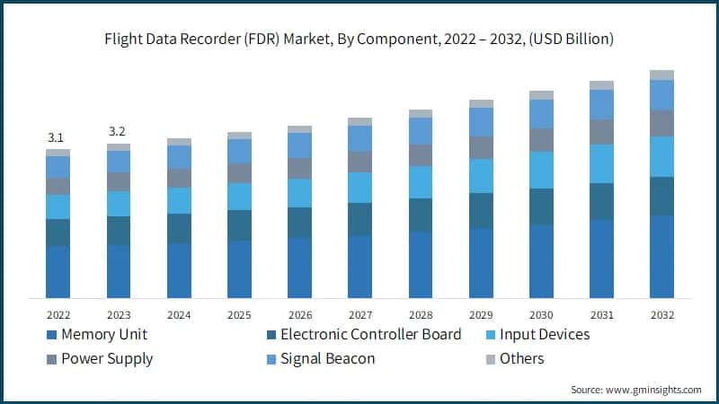 Flight Data Recorder (FDR) Market, By Component, 2022 – 2032, (USD Billion)