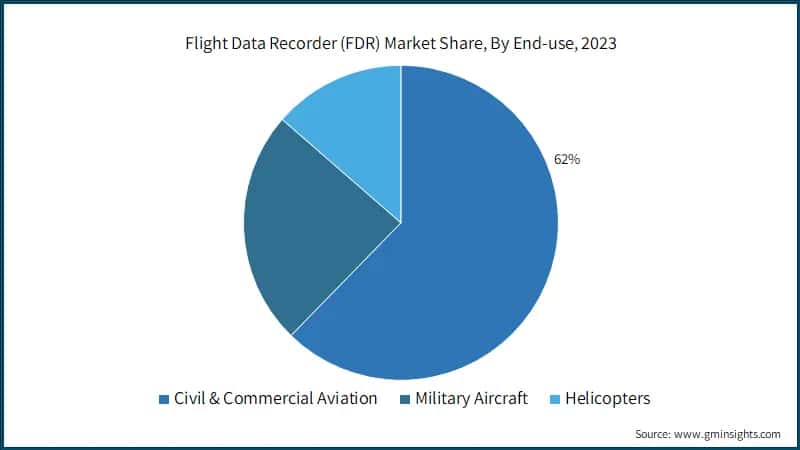 Flight Data Recorder (FDR) Market Share, By End-use, 2023