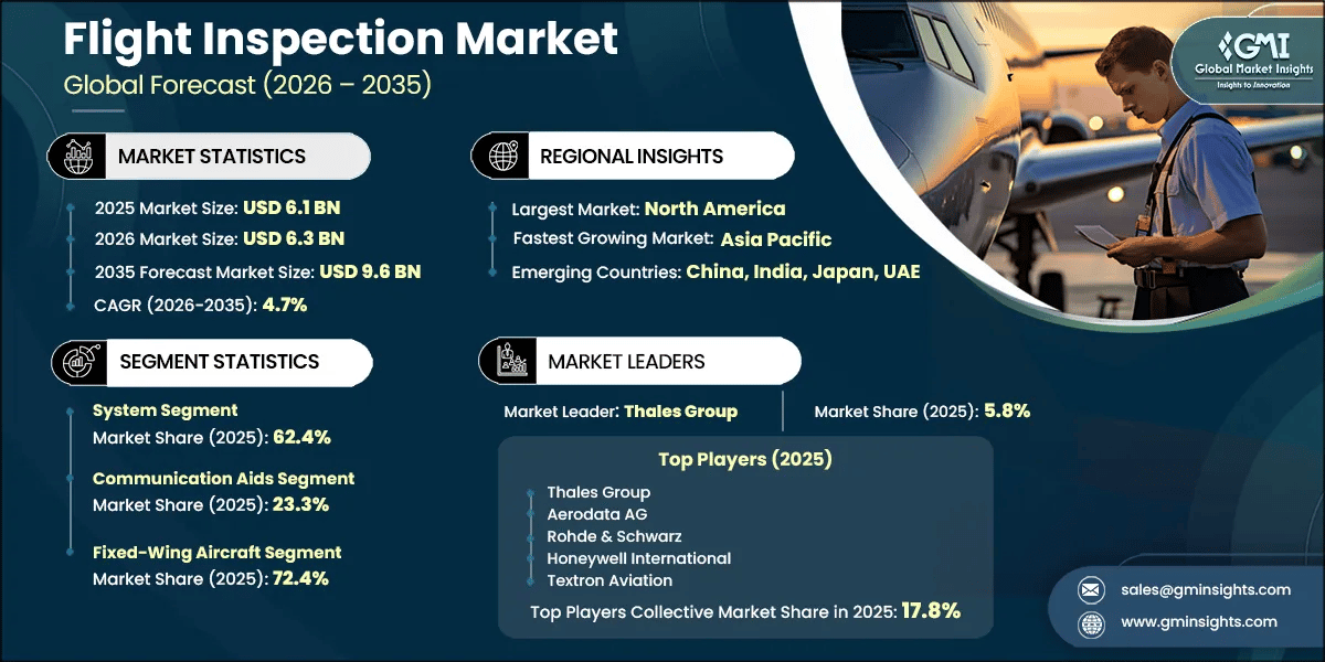Flight Inspection Market Research Report