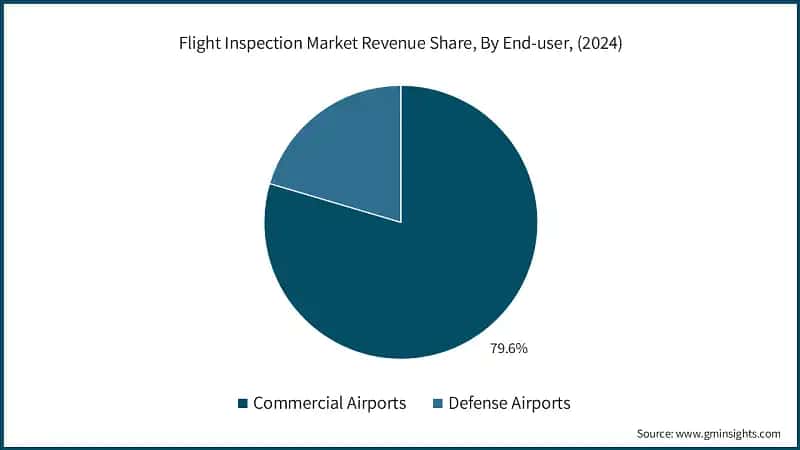 Flight Inspection Market Revenue Share, By End-user, (2024)