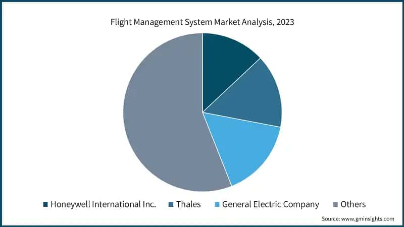 Flight Management System Market Analysis, 2023