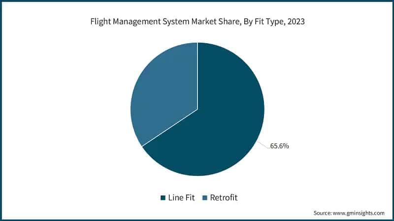 Flight Management System Market Share, By Fit Type, 2023