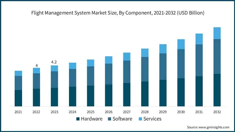 Flight Management System Market Size, By Component, 2021-2032 (USD Billion)