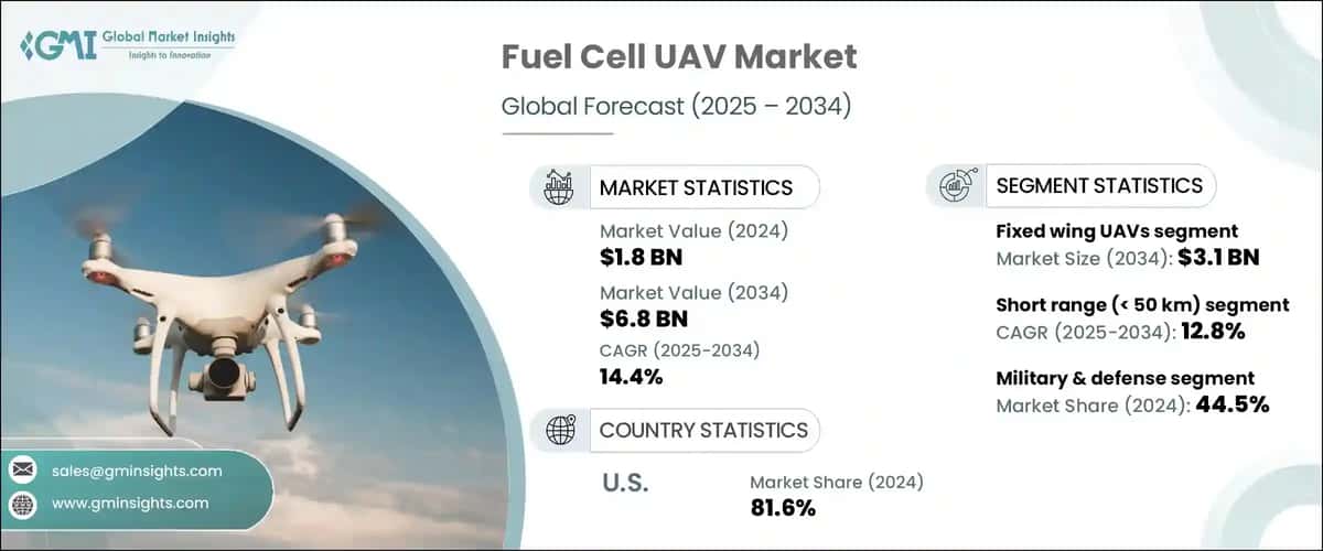 Fuel Cell UAV Market